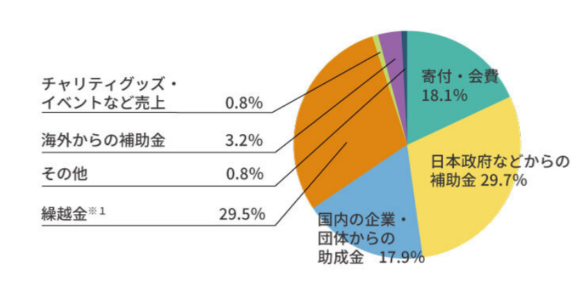 寄付や会費、日本政府などからの補助金、国内の企業や団体からの助成金などが示された円グラフ