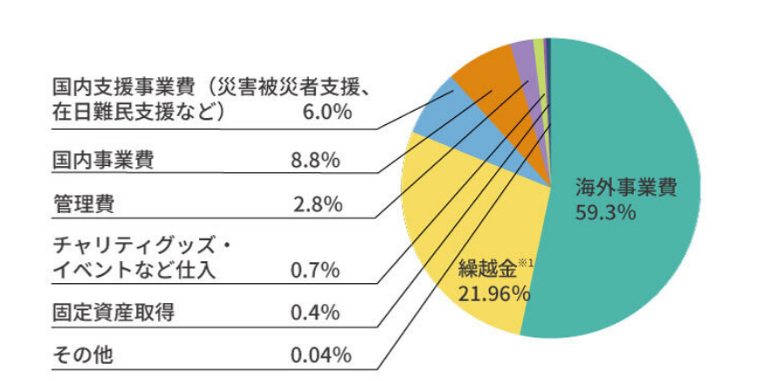 国内事業費や海外事業費などが示された円グラフ
