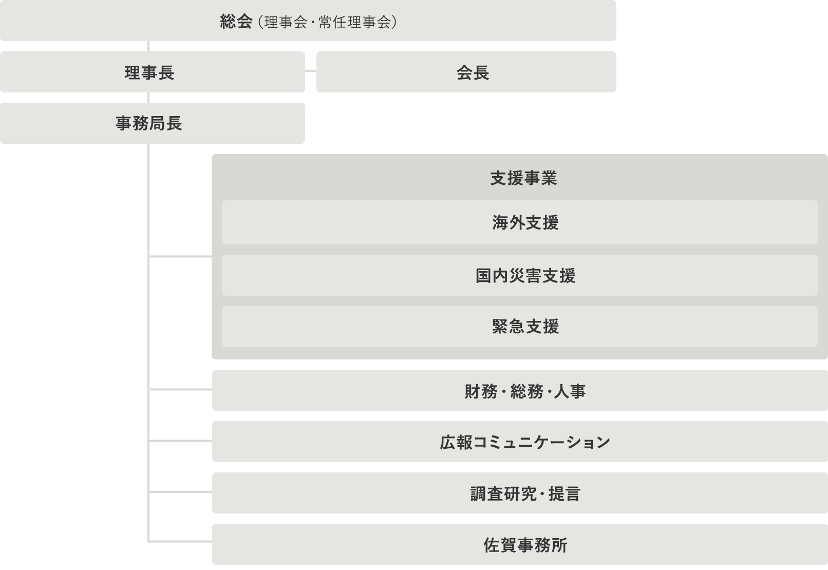 AAR Japanの組織図
総会　理事長　事務局長　支援事業　などに分かれている