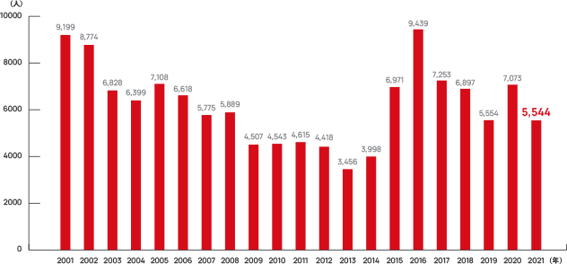 地雷・不発弾の年間被害者数の推移を表した棒グラフ。2001年から2013年まではなだらかに減少していたが、2014年以降増加している。