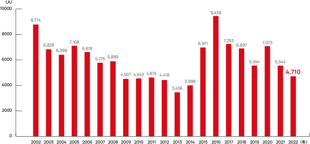 地雷・不発弾の年間被害者数の推移を表した棒グラフ。2002年から2013年まではなだらかに減少していたが、2014年以降増加している。
