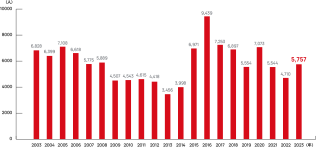 地雷・不発弾の年間被害者数の推移を表した棒グラフ。2002年から2013年まではなだらかに減少していたが、2014年以降増加している。