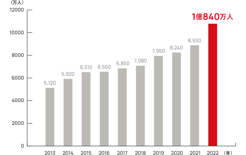 世界の難民・国内避難民の人数の推移を表した棒グラフ。右肩に上がり、2022年は1億840万人になっている。