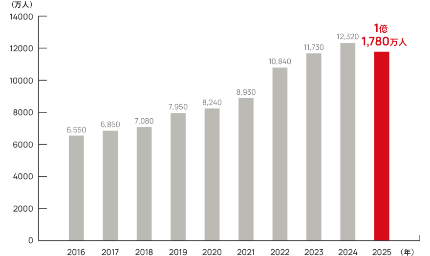 世界の難民・国内避難民の人数の推移を表した棒グラフ。右肩に上がり、2025年は1億1,780万人になっている。